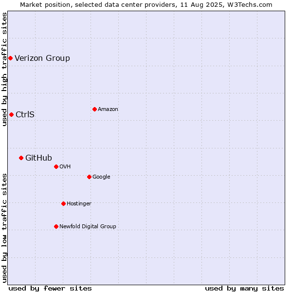 Market position of GitHub vs. CtrlS vs. Verizon Group