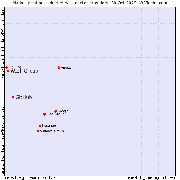 Market position of GitHub vs. WIIT Group vs. CtrlS