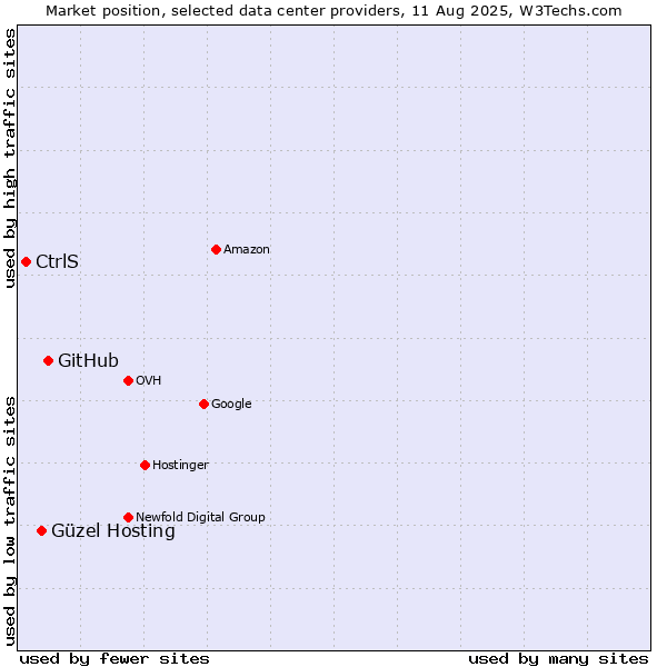 Market position of GitHub vs. Güzel Hosting vs. CtrlS