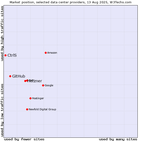 Market position of Hetzner vs. GitHub vs. CtrlS