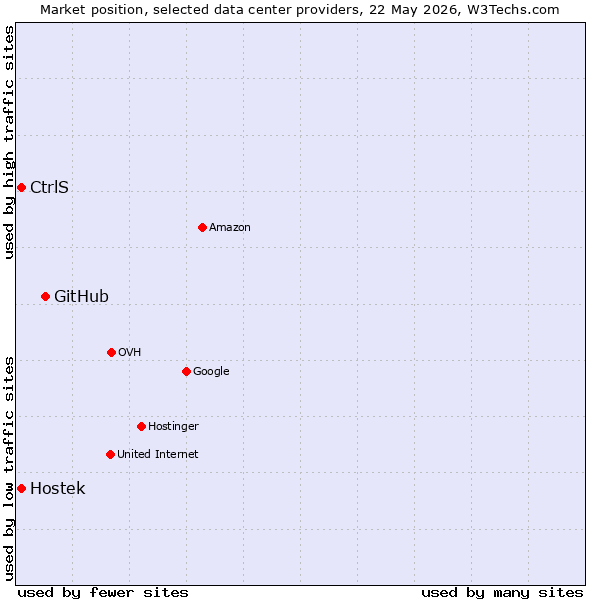 Market position of GitHub vs. CtrlS vs. Hostek