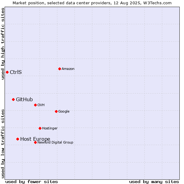 Market position of Host Europe vs. GitHub vs. CtrlS