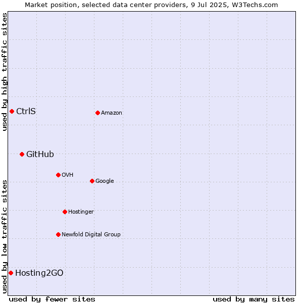 Market position of GitHub vs. CtrlS vs. Hosting2GO