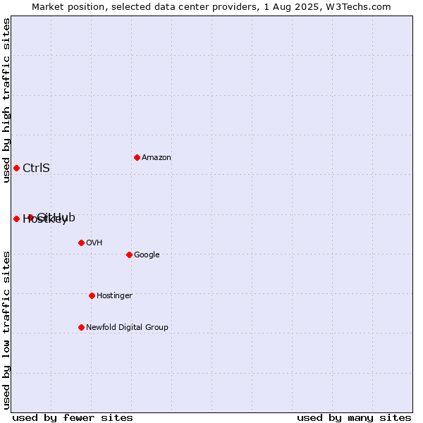 Market position of GitHub vs. Hostkey vs. CtrlS