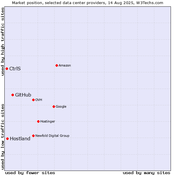 Market position of GitHub vs. Hostland vs. CtrlS