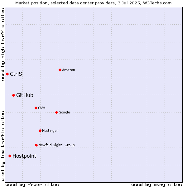Market position of GitHub vs. Hostpoint vs. CtrlS