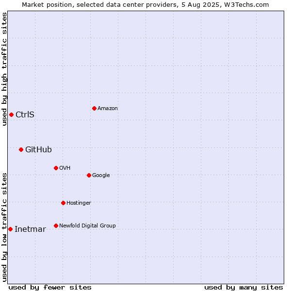 Market position of GitHub vs. CtrlS vs. Inetmar