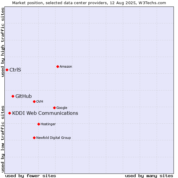 Market position of GitHub vs. KDDI Web Communications vs. CtrlS