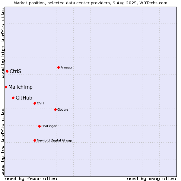 Market position of GitHub vs. CtrlS vs. Mailchimp