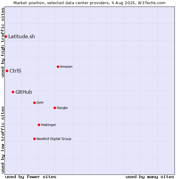 Market position of GitHub vs. CtrlS vs. Latitude.sh