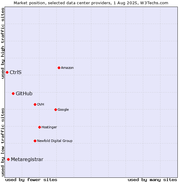 Market position of GitHub vs. Metaregistrar vs. CtrlS