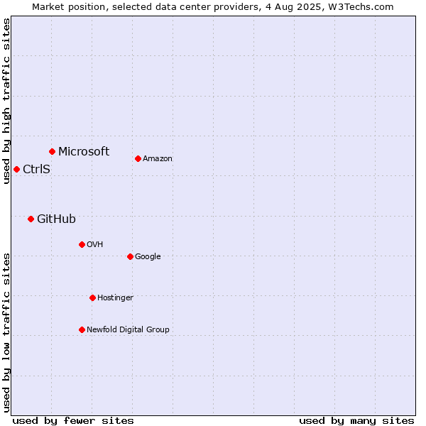 Market position of Microsoft vs. GitHub vs. CtrlS