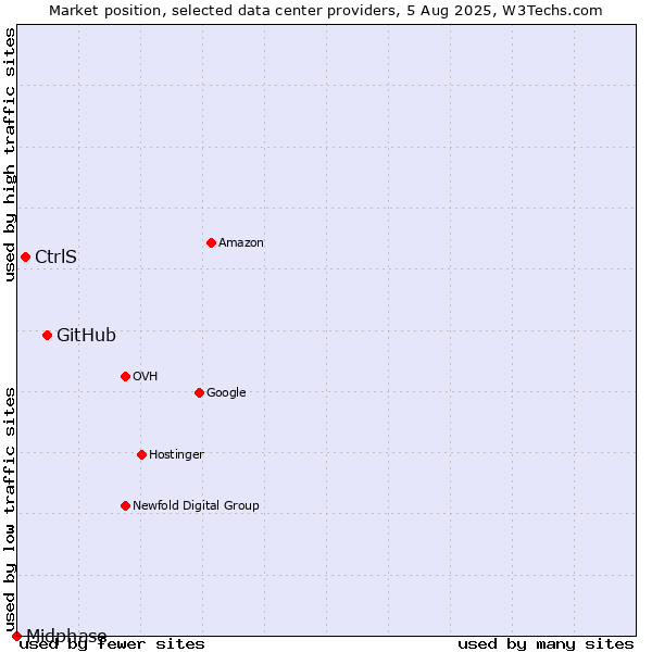 Market position of GitHub vs. CtrlS vs. Midphase