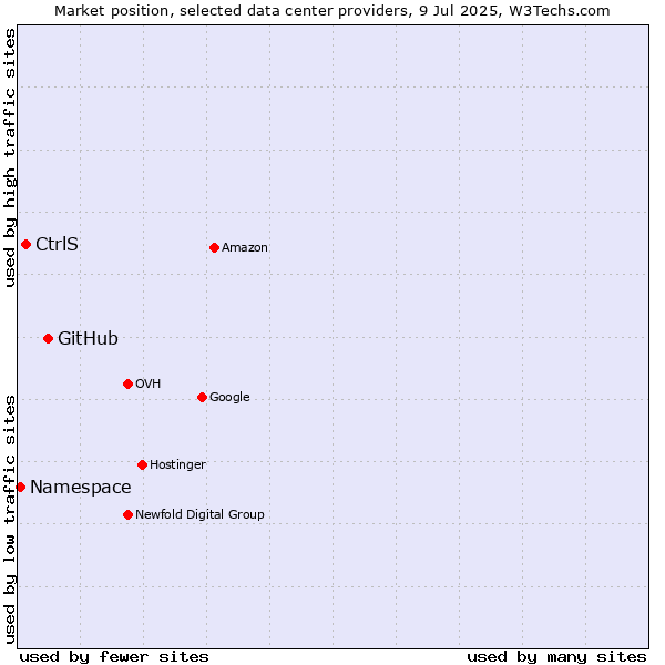 Market position of GitHub vs. CtrlS vs. Namespace