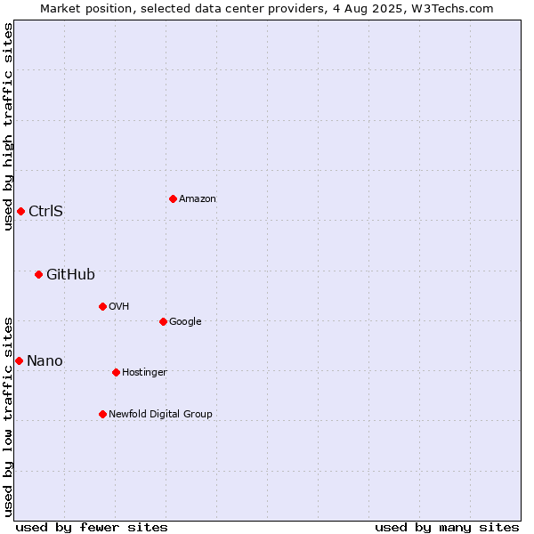 Market position of GitHub vs. CtrlS vs. Nano