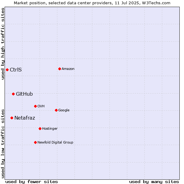 Market position of GitHub vs. Netafraz vs. CtrlS