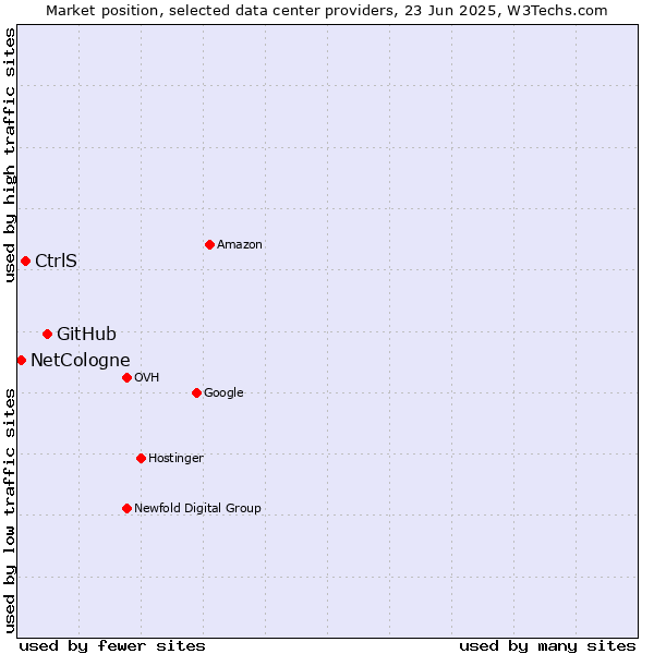 Market position of GitHub vs. CtrlS vs. NetCologne