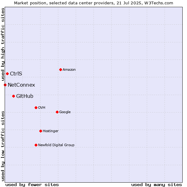 Market position of GitHub vs. CtrlS vs. NetConnex