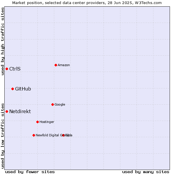 Market position of GitHub vs. CtrlS vs. Netdirekt