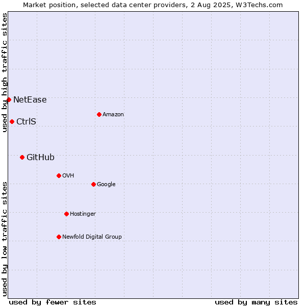 Market position of GitHub vs. CtrlS vs. NetEase
