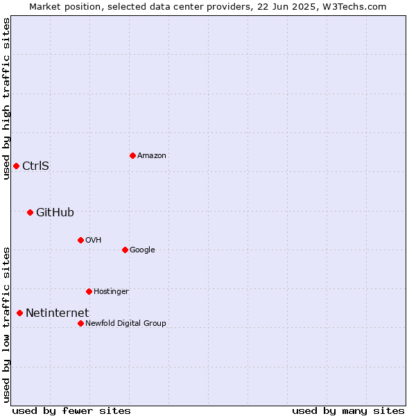 Market position of GitHub vs. Netinternet vs. CtrlS