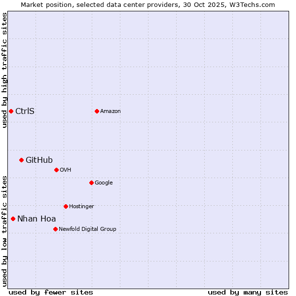 Market position of GitHub vs. Nhan Hoa vs. CtrlS