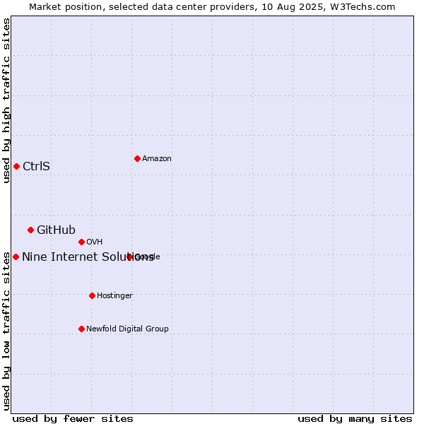 Market position of GitHub vs. CtrlS vs. Nine Internet Solutions