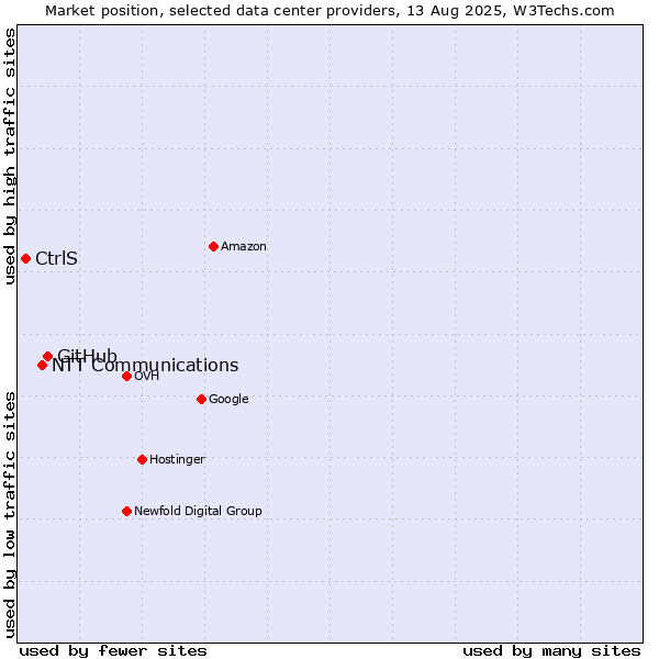 Market position of GitHub vs. NTT Communications vs. CtrlS