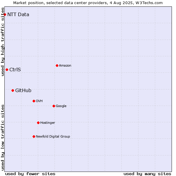 Market position of GitHub vs. CtrlS vs. NTT Data