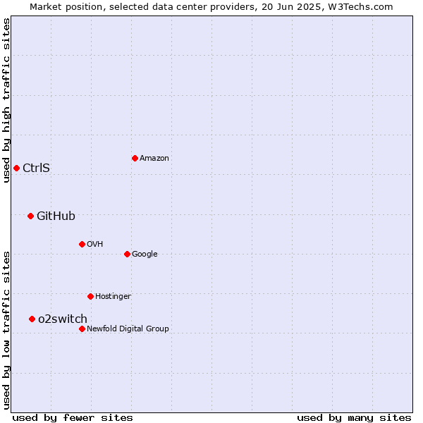 Market position of o2switch vs. GitHub vs. CtrlS