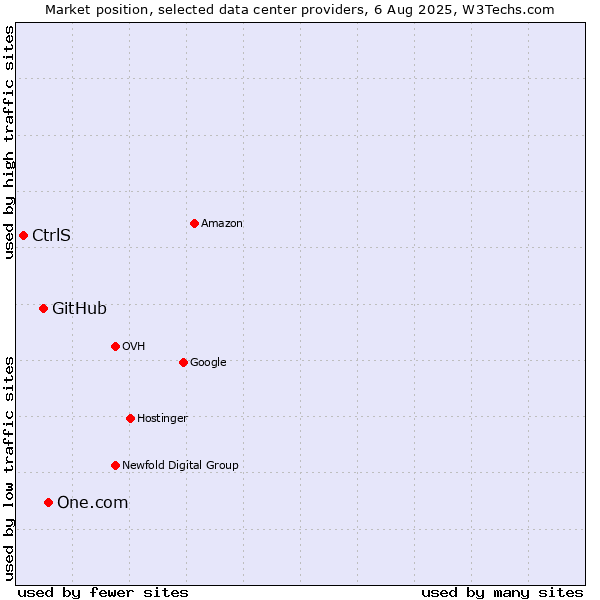 Market position of One.com vs. GitHub vs. CtrlS