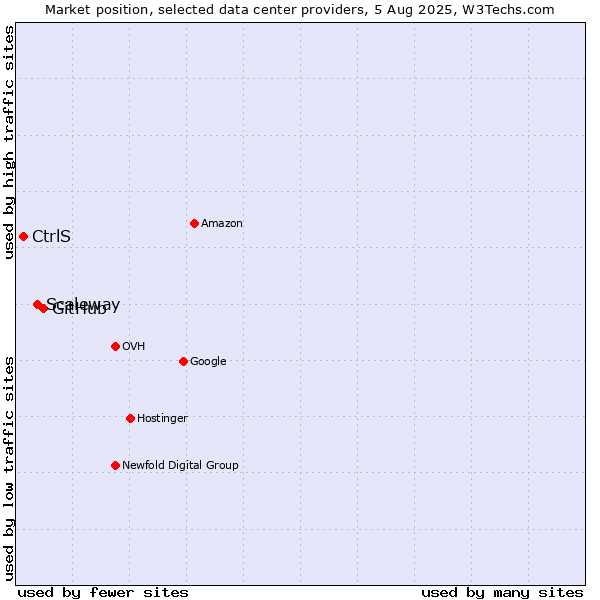 Market position of GitHub vs. Scaleway vs. CtrlS
