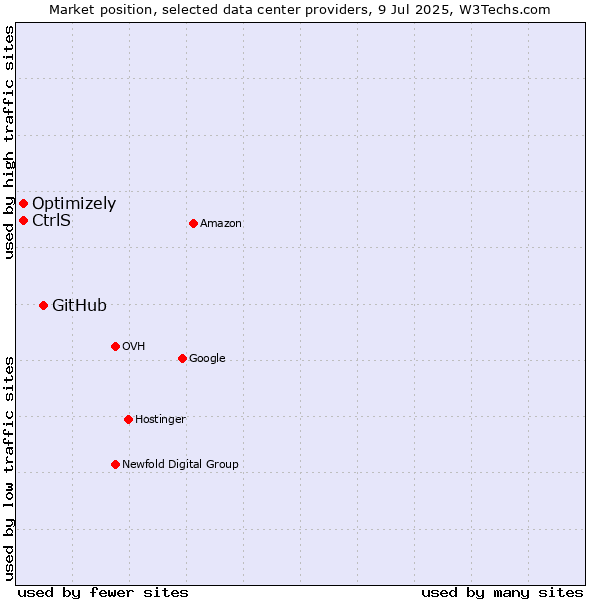 Market position of GitHub vs. Optimizely vs. CtrlS