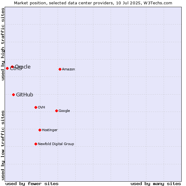 Market position of GitHub vs. Oracle vs. CtrlS