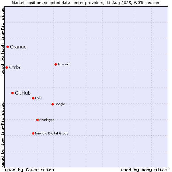 Market position of GitHub vs. Orange vs. CtrlS