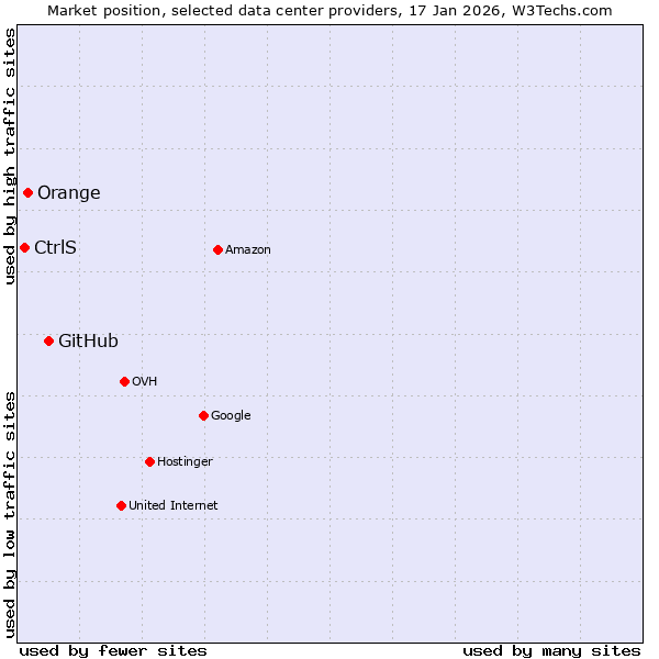 Market position of GitHub vs. Orange vs. CtrlS