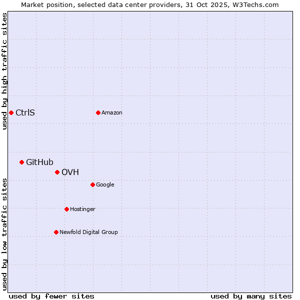 Market position of OVH vs. GitHub vs. CtrlS