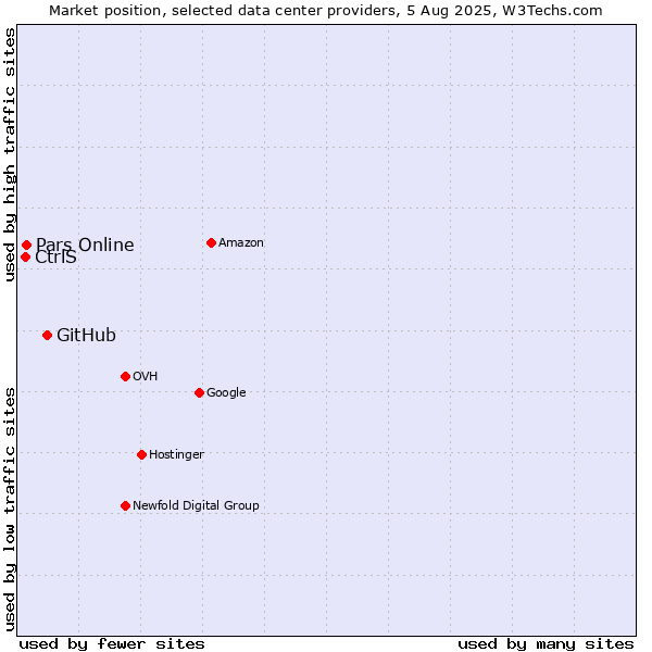 Market position of GitHub vs. Pars Online vs. CtrlS