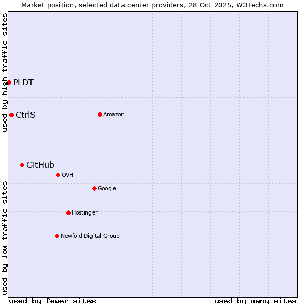 Market position of GitHub vs. CtrlS vs. PLDT