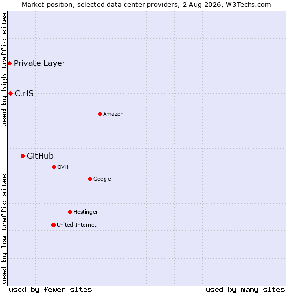 Market position of GitHub vs. CtrlS vs. Private Layer