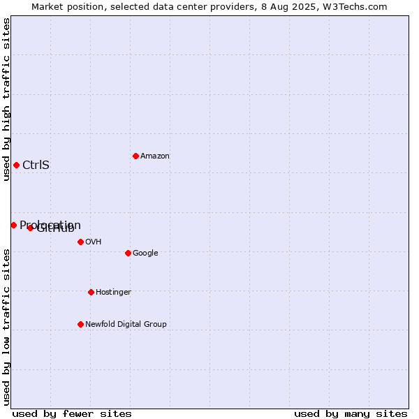 Market position of GitHub vs. CtrlS vs. Prolocation