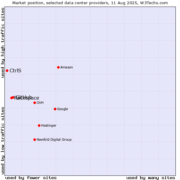 Market position of GitHub vs. Rackspace vs. CtrlS