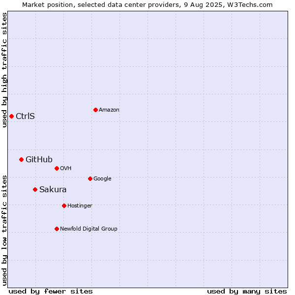 Market position of Sakura vs. GitHub vs. CtrlS