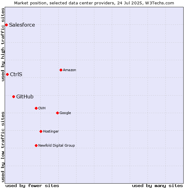 Market position of GitHub vs. CtrlS vs. Salesforce