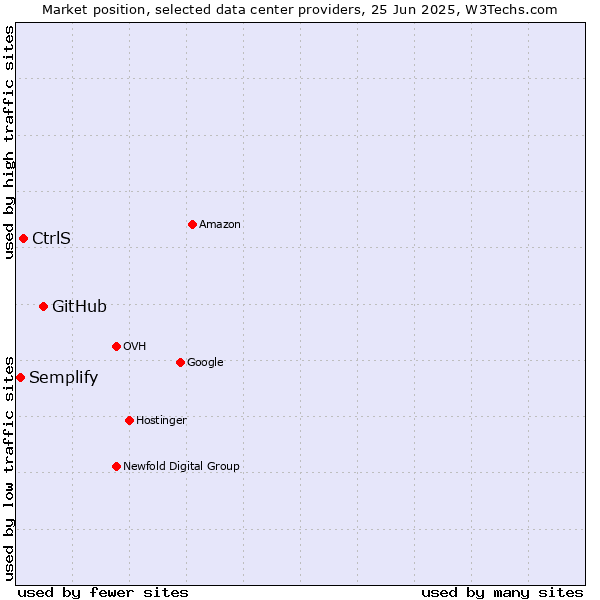 Market position of GitHub vs. CtrlS vs. Semplify