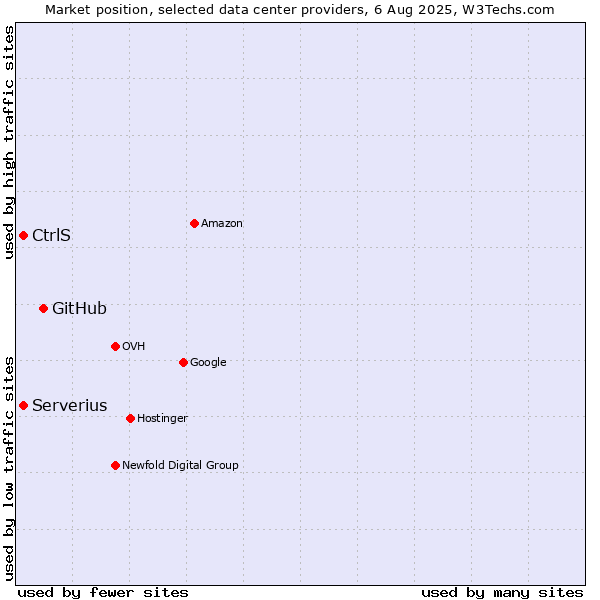 Market position of GitHub vs. Serverius vs. CtrlS