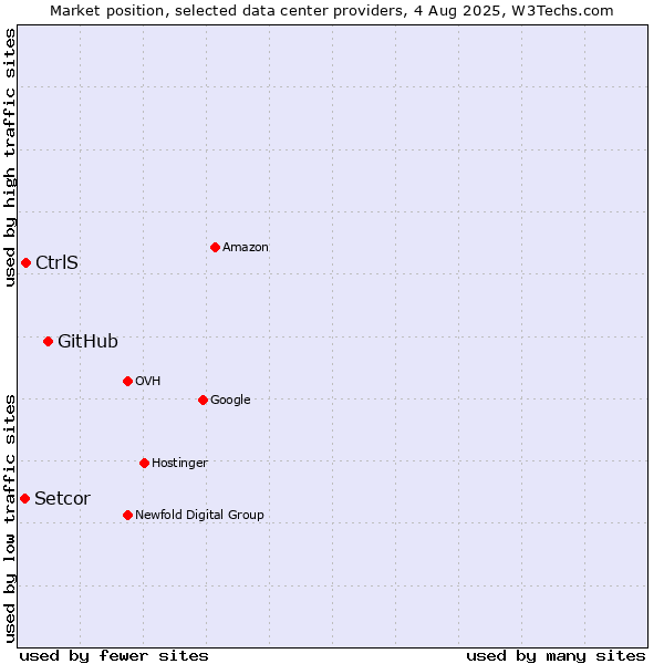 Market position of GitHub vs. CtrlS vs. Setcor