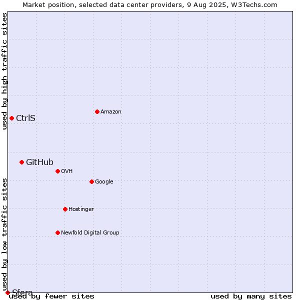 Market position of GitHub vs. CtrlS vs. Sfera