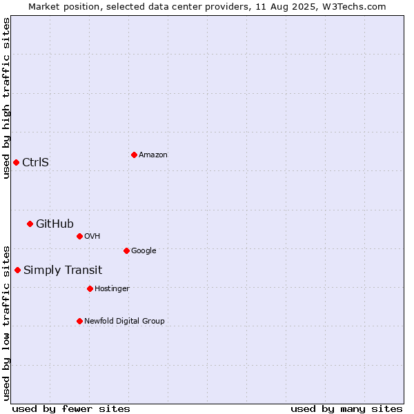 Market position of GitHub vs. Simply Transit vs. CtrlS