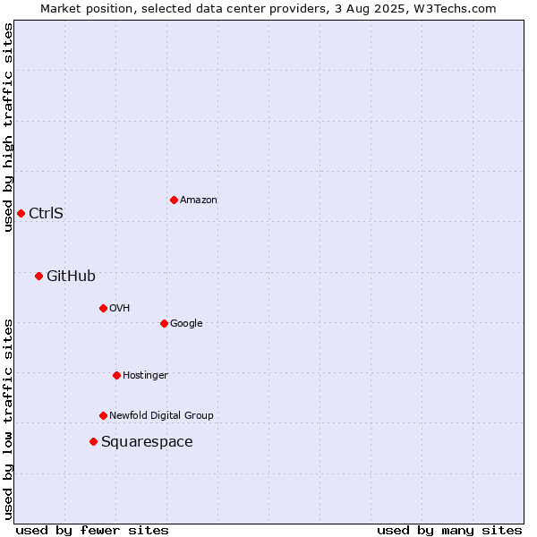 Market position of Squarespace vs. GitHub vs. CtrlS